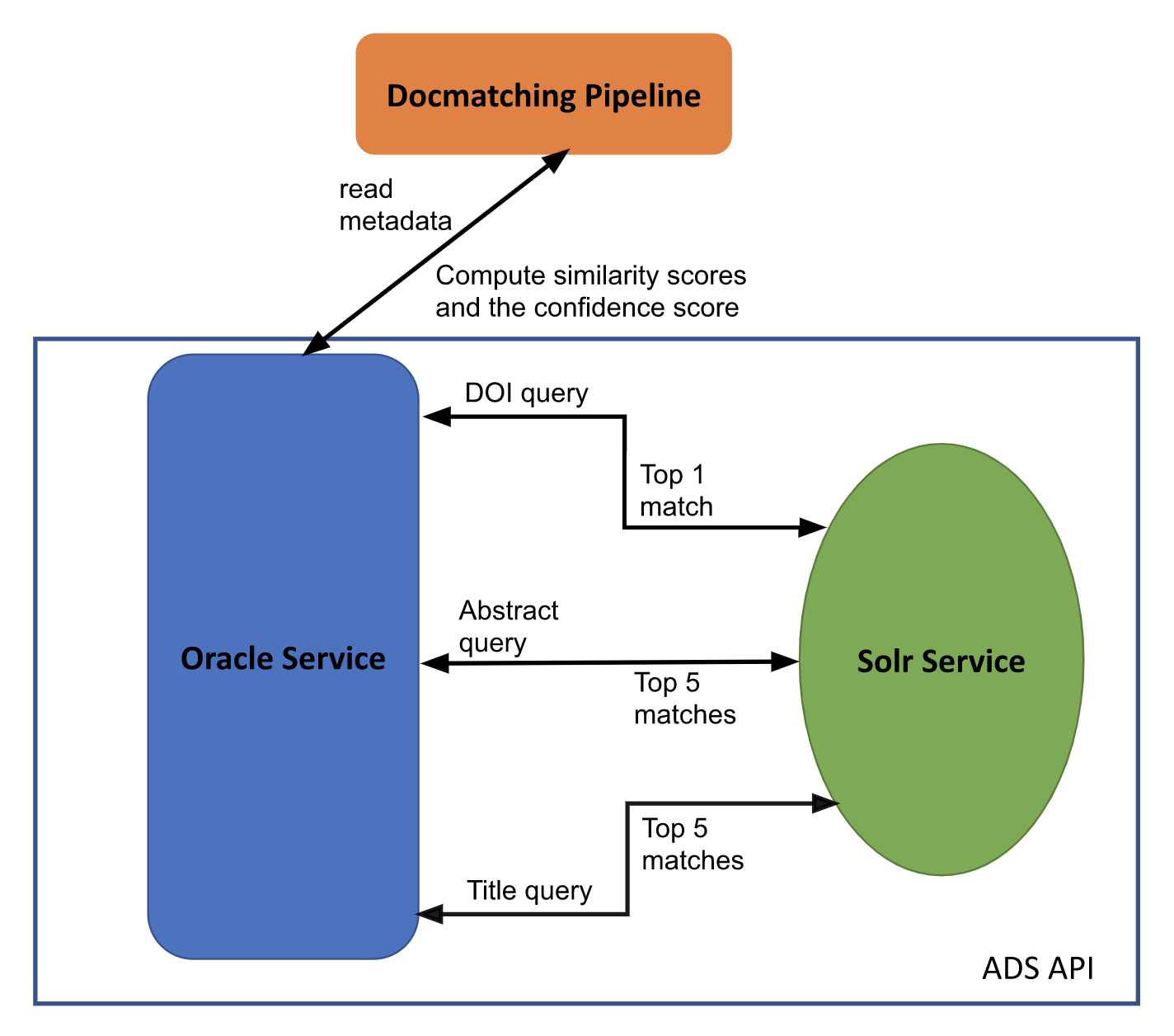 Flow diagram of Docmatcher Pipeline